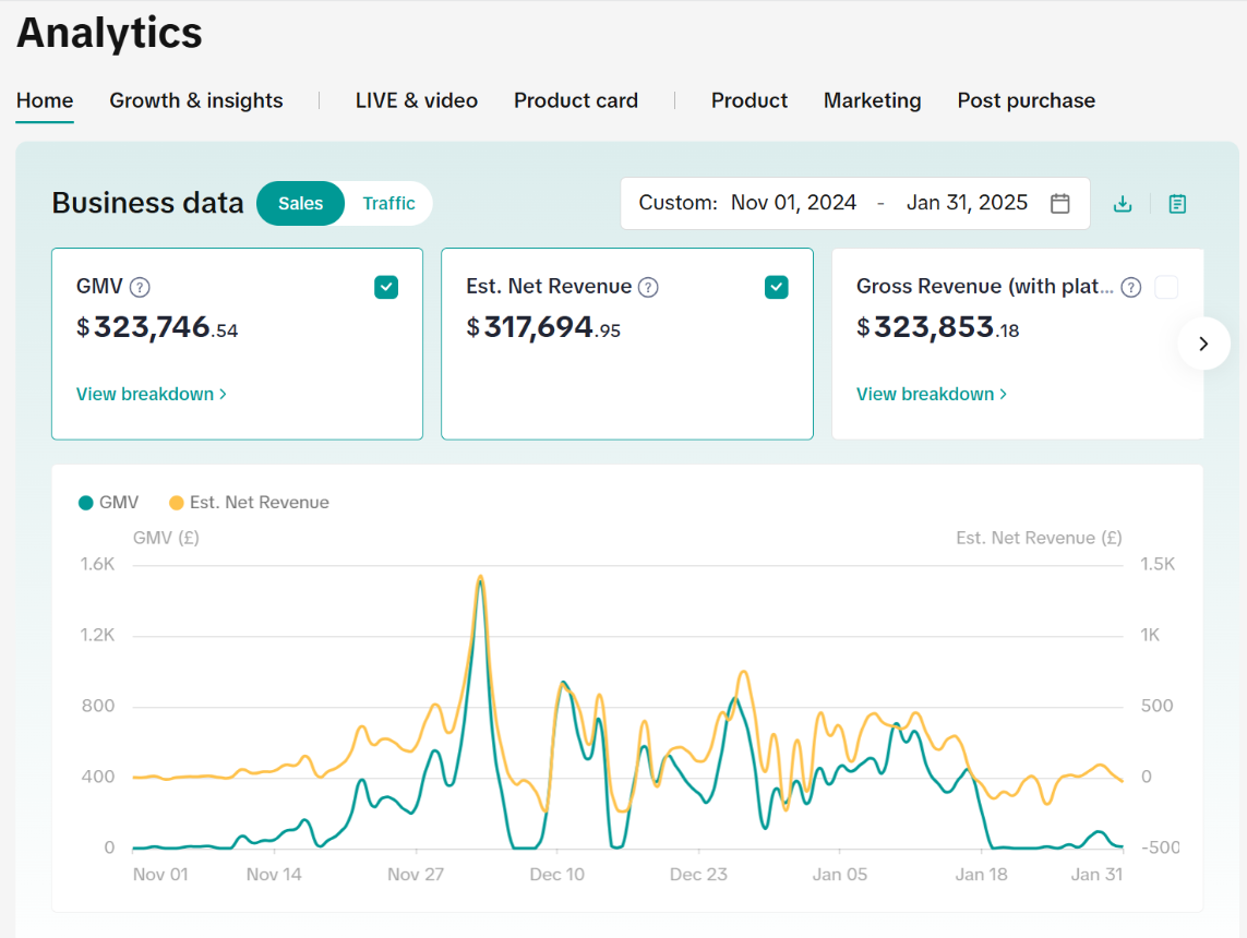 TikTok Shop analytics showing $323K GMV