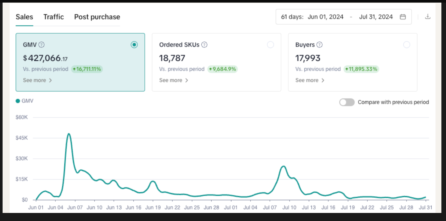 $427K GMV case study